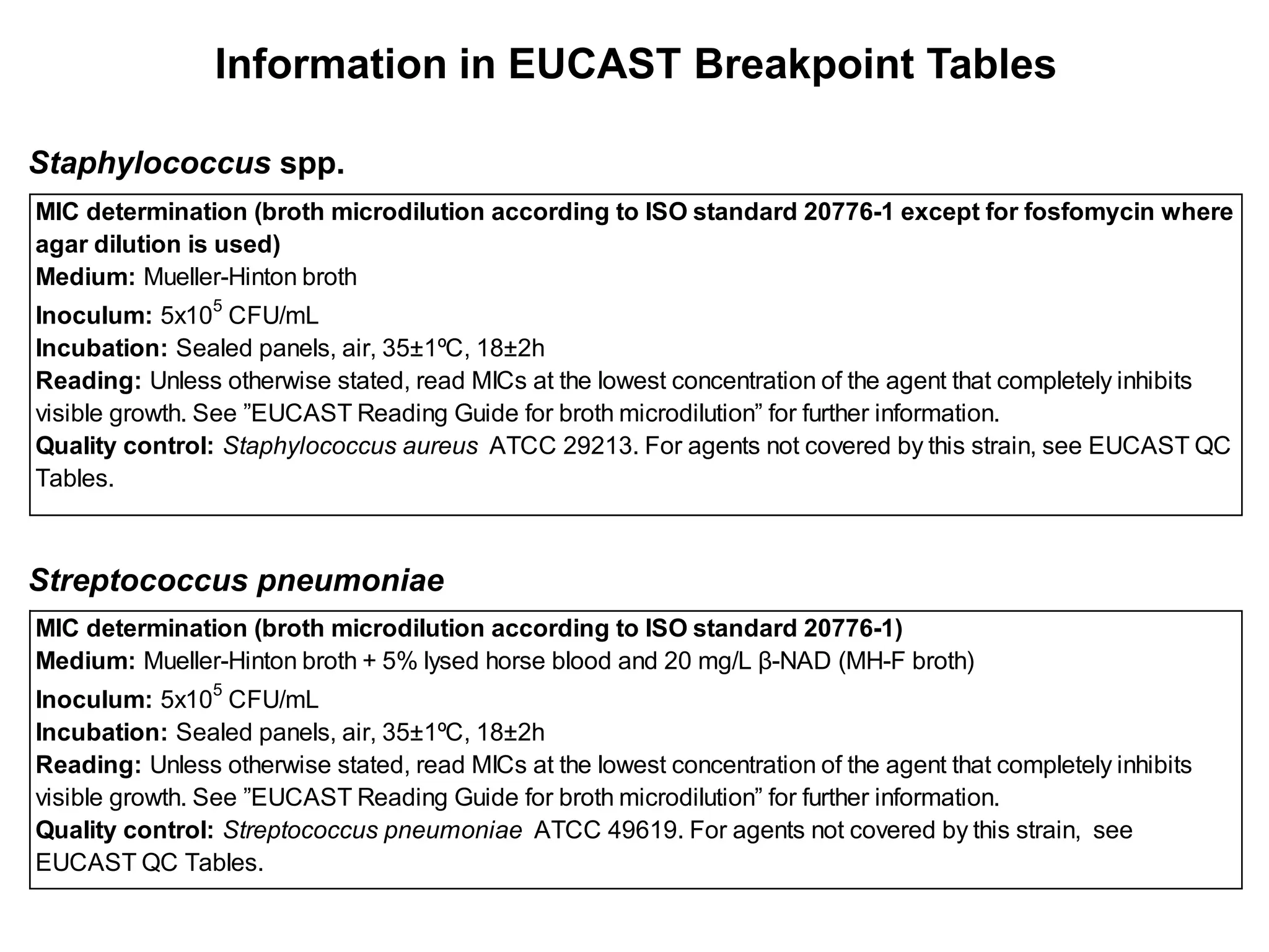 MIC determination (broth microdilution according to ISO standard 20776-1 except for fosfomycin where
agar dilution is used)
Medium: Mueller-Hinton broth
Inoculum: 5x10
5
CFU/mL
Incubation: Sealed panels, air, 35±1ºC, 18±2h
Reading: Unless otherwise stated, read MICs at the lowest concentration of the agent that completely inhibits
visible growth. See ”EUCAST Reading Guide for broth microdilution” for further information.
Quality control: Staphylococcus aureus ATCC 29213. For agents not covered by this strain, see EUCAST QC
Tables.
MIC determination (broth microdilution according to ISO standard 20776-1)
Medium: Mueller-Hinton broth + 5% lysed horse blood and 20 mg/L β-NAD (MH-F broth)
Inoculum: 5x105
CFU/mL
Incubation: Sealed panels, air, 35±1ºC, 18±2h
Reading: Unless otherwise stated, read MICs at the lowest concentration of the agent that completely inhibits
visible growth. See ”EUCAST Reading Guide for broth microdilution” for further information.
Quality control: Streptococcus pneumoniae ATCC 49619. For agents not covered by this strain, see
EUCAST QC Tables.
Information in EUCAST Breakpoint Tables
Staphylococcus spp.
Streptococcus pneumoniae
 