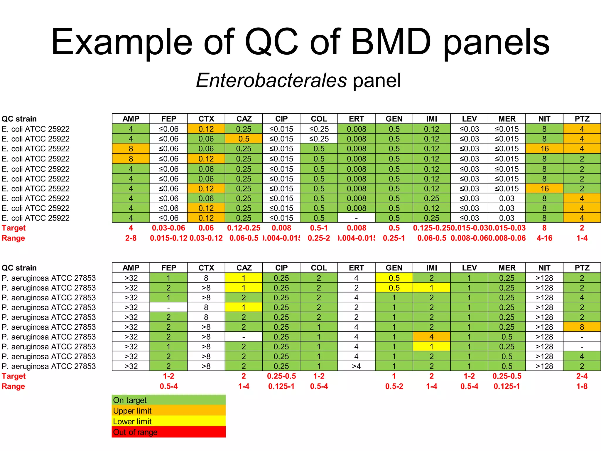Example of QC of BMD panels
On target
Upper limit
Lower limit
Out of range
QC strain AMP FEP CTX CAZ CIP COL ERT GEN IMI LEV MER NIT PTZ
E. coli ATCC 25922 4 ≤0.06 0.12 0.25 ≤0.015 ≤0.25 0.008 0.5 0.12 ≤0.03 ≤0.015 8 4
E. coli ATCC 25922 4 ≤0.06 0.06 0.5 ≤0.015 ≤0.25 0.008 0.5 0.12 ≤0.03 ≤0.015 8 4
E. coli ATCC 25922 8 ≤0.06 0.06 0.25 ≤0.015 0.5 0.008 0.5 0.12 ≤0.03 ≤0.015 16 4
E. coli ATCC 25922 8 ≤0.06 0.12 0.25 ≤0.015 0.5 0.008 0.5 0.12 ≤0.03 ≤0.015 8 2
E. coli ATCC 25922 4 ≤0.06 0.06 0.25 ≤0.015 0.5 0.008 0.5 0.12 ≤0.03 ≤0.015 8 2
E. coli ATCC 25922 4 ≤0.06 0.06 0.25 ≤0.015 0.5 0.008 0.5 0.12 ≤0.03 ≤0.015 8 2
E. coli ATCC 25922 4 ≤0.06 0.12 0.25 ≤0.015 0.5 0.008 0.5 0.12 ≤0.03 ≤0.015 16 2
E. coli ATCC 25922 4 ≤0.06 0.06 0.25 ≤0.015 0.5 0.008 0.5 0.25 ≤0.03 0.03 8 4
E. coli ATCC 25922 4 ≤0.06 0.12 0.25 ≤0.015 0.5 0.008 0.5 0.12 ≤0.03 0.03 8 4
E. coli ATCC 25922 4 ≤0.06 0.12 0.25 ≤0.015 0.5 - 0.5 0.25 ≤0.03 0.03 8 4
Target 4 0.03-0.06 0.06 0.12-0.25 0.008 0.5-1 0.008 0.5 0.125-0.250.015-0.030.015-0.03 8 2
Range 2-8 0.015-0.12 0.03-0.12 0.06-0.5 0.004-0.015 0.25-2 0.004-0.015 0.25-1 0.06-0.5 0.008-0.060.008-0.06 4-16 1-4
QC strain AMP FEP CTX CAZ CIP COL ERT GEN IMI LEV MER NIT PTZ
P. aeruginosa ATCC 27853 >32 1 8 1 0.25 2 4 0.5 2 1 0.25 >128 2
P. aeruginosa ATCC 27853 >32 2 >8 1 0.25 2 2 0.5 1 1 0.25 >128 2
P. aeruginosa ATCC 27853 >32 1 >8 2 0.25 2 4 1 2 1 0.25 >128 4
P. aeruginosa ATCC 27853 >32 - 8 1 0.25 2 2 1 2 1 0.25 >128 2
P. aeruginosa ATCC 27853 >32 2 8 2 0.25 2 2 1 2 1 0.25 >128 2
P. aeruginosa ATCC 27853 >32 2 >8 2 0.25 1 4 1 2 1 0.25 >128 8
P. aeruginosa ATCC 27853 >32 2 >8 - 0.25 1 4 1 4 1 0.5 >128 -
P. aeruginosa ATCC 27853 >32 1 >8 2 0.25 1 4 1 1 1 0.25 >128 -
P. aeruginosa ATCC 27853 >32 2 >8 2 0.25 1 4 1 2 1 0.5 >128 4
P. aeruginosa ATCC 27853 >32 2 >8 2 0.25 1 >4 1 2 1 0.5 >128 2
Target 1-2 2 0.25-0.5 1-2 1 2 1-2 0.25-0.5 2-4
Range 0.5-4 1-4 0.125-1 0.5-4 0.5-2 1-4 0.5-4 0.125-1 1-8
Enterobacterales panel
 