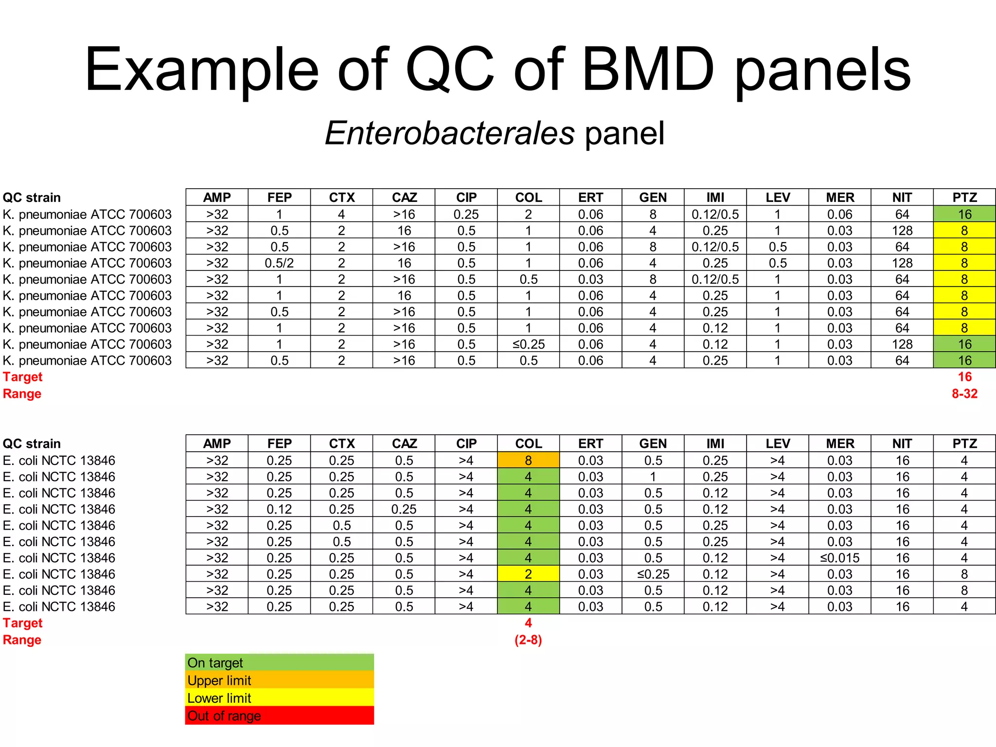 Example of QC of BMD panels
On target
Upper limit
Lower limit
Out of range
QC strain AMP FEP CTX CAZ CIP COL ERT GEN IMI LEV MER NIT PTZ
K. pneumoniae ATCC 700603 >32 1 4 >16 0.25 2 0.06 8 0.12/0.5 1 0.06 64 16
K. pneumoniae ATCC 700603 >32 0.5 2 16 0.5 1 0.06 4 0.25 1 0.03 128 8
K. pneumoniae ATCC 700603 >32 0.5 2 >16 0.5 1 0.06 8 0.12/0.5 0.5 0.03 64 8
K. pneumoniae ATCC 700603 >32 0.5/2 2 16 0.5 1 0.06 4 0.25 0.5 0.03 128 8
K. pneumoniae ATCC 700603 >32 1 2 >16 0.5 0.5 0.03 8 0.12/0.5 1 0.03 64 8
K. pneumoniae ATCC 700603 >32 1 2 16 0.5 1 0.06 4 0.25 1 0.03 64 8
K. pneumoniae ATCC 700603 >32 0.5 2 >16 0.5 1 0.06 4 0.25 1 0.03 64 8
K. pneumoniae ATCC 700603 >32 1 2 >16 0.5 1 0.06 4 0.12 1 0.03 64 8
K. pneumoniae ATCC 700603 >32 1 2 >16 0.5 ≤0.25 0.06 4 0.12 1 0.03 128 16
K. pneumoniae ATCC 700603 >32 0.5 2 >16 0.5 0.5 0.06 4 0.25 1 0.03 64 16
Target 16
Range 8-32
QC strain AMP FEP CTX CAZ CIP COL ERT GEN IMI LEV MER NIT PTZ
E. coli NCTC 13846 >32 0.25 0.25 0.5 >4 8 0.03 0.5 0.25 >4 0.03 16 4
E. coli NCTC 13846 >32 0.25 0.25 0.5 >4 4 0.03 1 0.25 >4 0.03 16 4
E. coli NCTC 13846 >32 0.25 0.25 0.5 >4 4 0.03 0.5 0.12 >4 0.03 16 4
E. coli NCTC 13846 >32 0.12 0.25 0.25 >4 4 0.03 0.5 0.12 >4 0.03 16 4
E. coli NCTC 13846 >32 0.25 0.5 0.5 >4 4 0.03 0.5 0.25 >4 0.03 16 4
E. coli NCTC 13846 >32 0.25 0.5 0.5 >4 4 0.03 0.5 0.25 >4 0.03 16 4
E. coli NCTC 13846 >32 0.25 0.25 0.5 >4 4 0.03 0.5 0.12 >4 ≤0.015 16 4
E. coli NCTC 13846 >32 0.25 0.25 0.5 >4 2 0.03 ≤0.25 0.12 >4 0.03 16 8
E. coli NCTC 13846 >32 0.25 0.25 0.5 >4 4 0.03 0.5 0.12 >4 0.03 16 8
E. coli NCTC 13846 >32 0.25 0.25 0.5 >4 4 0.03 0.5 0.12 >4 0.03 16 4
Target 4
Range (2-8)
Enterobacterales panel
 