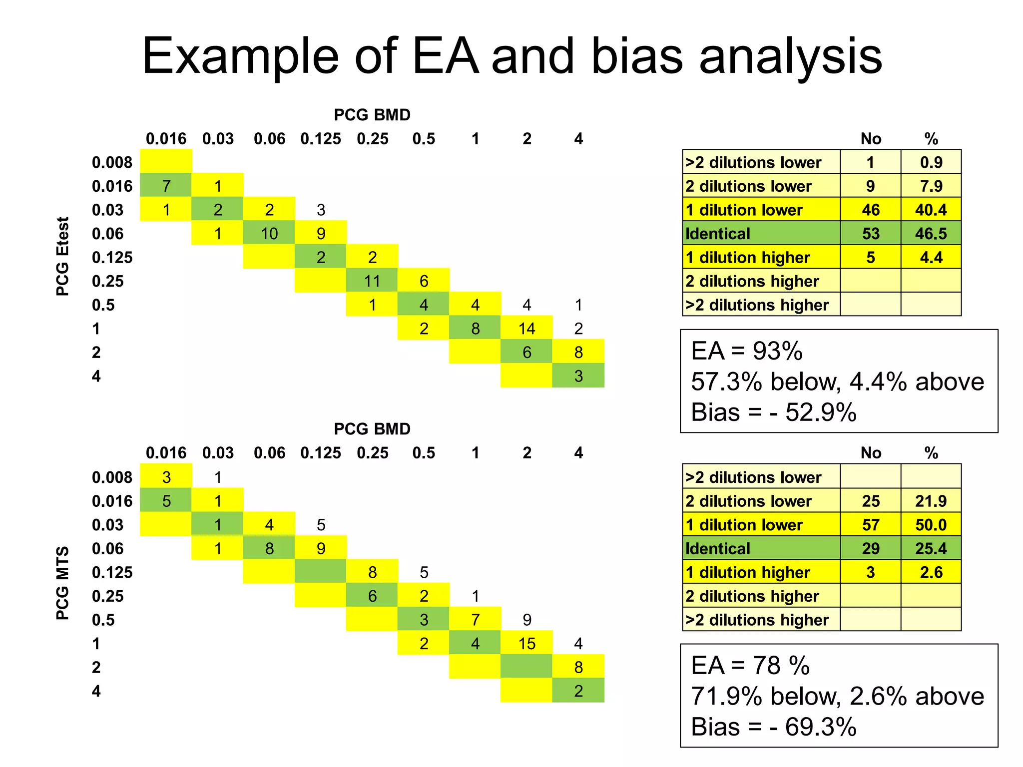 Example of EA and bias analysis
EA = 93%
57.3% below, 4.4% above
Bias = - 52.9%
EA = 78 %
71.9% below, 2.6% above
Bias = - 69.3%
0.016 0.03 0.06 0.125 0.25 0.5 1 2 4 No %
0.008 >2 dilutions lower 1 0.9
0.016 7 1 2 dilutions lower 9 7.9
0.03 1 2 2 3 1 dilution lower 46 40.4
0.06 1 10 9 Identical 53 46.5
0.125 2 2 1 dilution higher 5 4.4
0.25 11 6 2 dilutions higher
0.5 1 4 4 4 1 >2 dilutions higher
1 2 8 14 2
2 6 8
4 3
PCG BMD
PCG
Etest
0.016 0.03 0.06 0.125 0.25 0.5 1 2 4 No %
0.008 3 1 >2 dilutions lower
0.016 5 1 2 dilutions lower 25 21.9
0.03 1 4 5 1 dilution lower 57 50.0
0.06 1 8 9 Identical 29 25.4
0.125 8 5 1 dilution higher 3 2.6
0.25 6 2 1 2 dilutions higher
0.5 3 7 9 >2 dilutions higher
1 2 4 15 4
2 8
4 2
PCG
MTS
PCG BMD
 