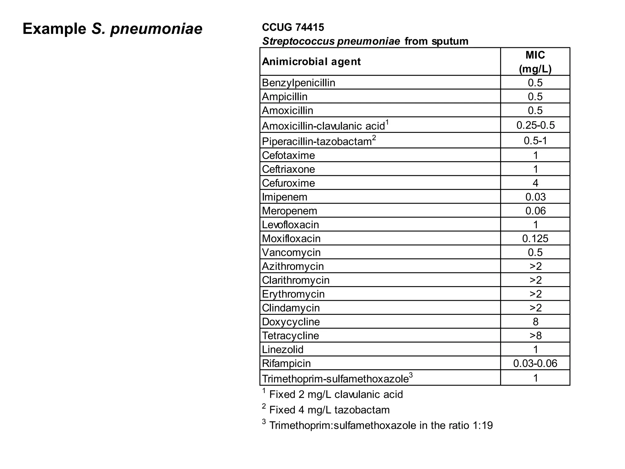 CCUG 74415
Streptococcus pneumoniae from sputum
Animicrobial agent
MIC
(mg/L)
Benzylpenicillin 0.5
Ampicillin 0.5
Amoxicillin 0.5
Amoxicillin-clavulanic acid1
0.25-0.5
Piperacillin-tazobactam2
0.5-1
Cefotaxime 1
Ceftriaxone 1
Cefuroxime 4
Imipenem 0.03
Meropenem 0.06
Levofloxacin 1
Moxifloxacin 0.125
Vancomycin 0.5
Azithromycin >2
Clarithromycin >2
Erythromycin >2
Clindamycin >2
Doxycycline 8
Tetracycline >8
Linezolid 1
Rifampicin 0.03-0.06
Trimethoprim-sulfamethoxazole3
1
1
Fixed 2 mg/L clavulanic acid
2
Fixed 4 mg/L tazobactam
3
Trimethoprim:sulfamethoxazole in the ratio 1:19
Example S. pneumoniae
 