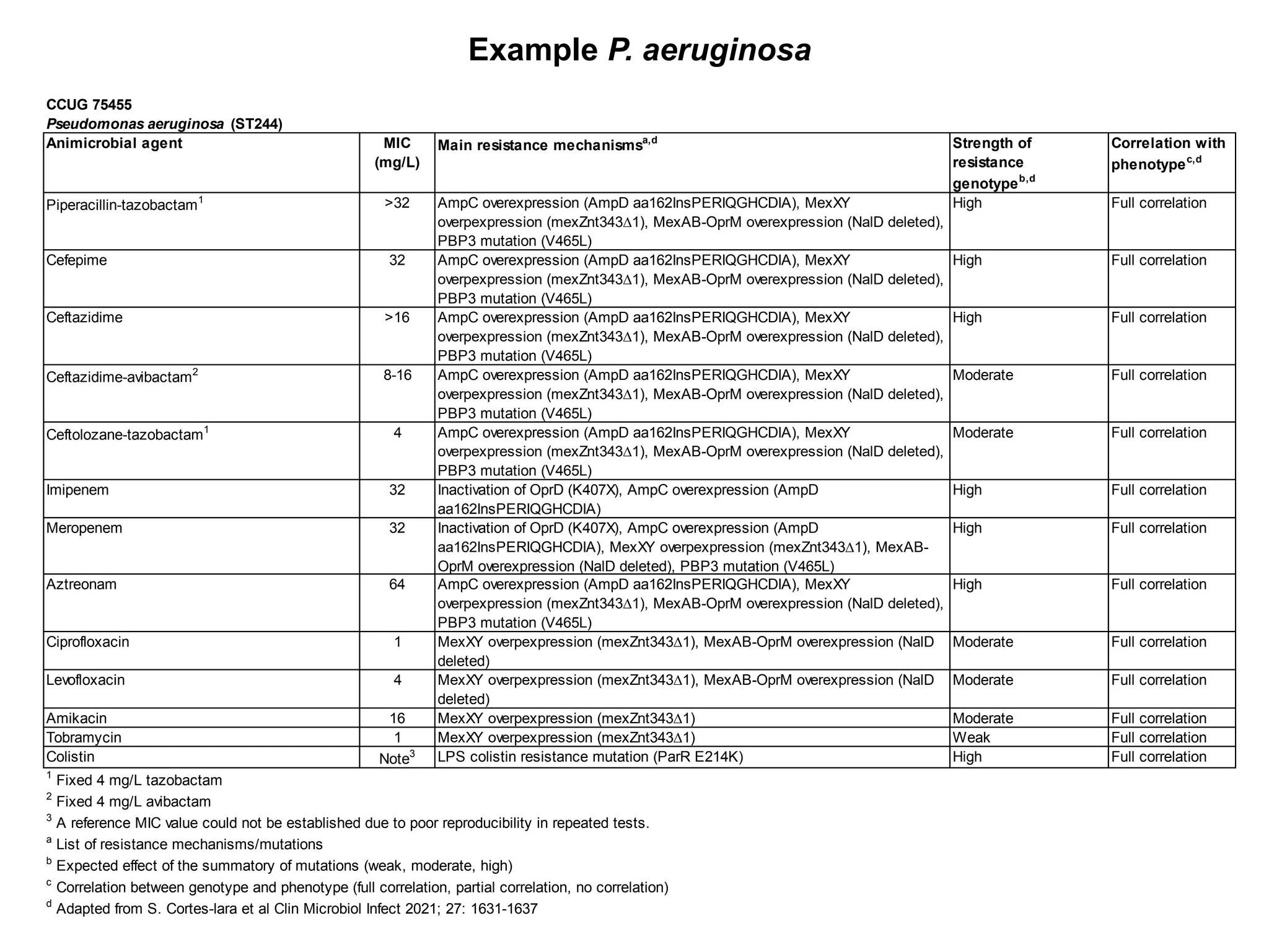CCUG 75455
Pseudomonas aeruginosa (ST244)
Animicrobial agent MIC
(mg/L)
Main resistance mechanismsa,d Strength of
resistance
genotypeb,d
Correlation with
phenotypec,d
Piperacillin-tazobactam1 >32 AmpC overexpression (AmpD aa162InsPERIQGHCDIA), MexXY
overpexpression (mexZnt343∆1), MexAB-OprM overexpression (NalD deleted),
PBP3 mutation (V465L)
High Full correlation
Cefepime 32 AmpC overexpression (AmpD aa162InsPERIQGHCDIA), MexXY
overpexpression (mexZnt343∆1), MexAB-OprM overexpression (NalD deleted),
PBP3 mutation (V465L)
High Full correlation
Ceftazidime >16 AmpC overexpression (AmpD aa162InsPERIQGHCDIA), MexXY
overpexpression (mexZnt343∆1), MexAB-OprM overexpression (NalD deleted),
PBP3 mutation (V465L)
High Full correlation
Ceftazidime-avibactam2 8-16 AmpC overexpression (AmpD aa162InsPERIQGHCDIA), MexXY
overpexpression (mexZnt343∆1), MexAB-OprM overexpression (NalD deleted),
PBP3 mutation (V465L)
Moderate Full correlation
Ceftolozane-tazobactam1 4 AmpC overexpression (AmpD aa162InsPERIQGHCDIA), MexXY
overpexpression (mexZnt343∆1), MexAB-OprM overexpression (NalD deleted),
PBP3 mutation (V465L)
Moderate Full correlation
Imipenem 32 Inactivation of OprD (K407X), AmpC overexpression (AmpD
aa162InsPERIQGHCDIA)
High Full correlation
Meropenem 32 Inactivation of OprD (K407X), AmpC overexpression (AmpD
aa162InsPERIQGHCDIA), MexXY overpexpression (mexZnt343∆1), MexAB-
OprM overexpression (NalD deleted), PBP3 mutation (V465L)
High Full correlation
Aztreonam 64 AmpC overexpression (AmpD aa162InsPERIQGHCDIA), MexXY
overpexpression (mexZnt343∆1), MexAB-OprM overexpression (NalD deleted),
PBP3 mutation (V465L)
High Full correlation
Ciprofloxacin 1 MexXY overpexpression (mexZnt343∆1), MexAB-OprM overexpression (NalD
deleted)
Moderate Full correlation
Levofloxacin 4 MexXY overpexpression (mexZnt343∆1), MexAB-OprM overexpression (NalD
deleted)
Moderate Full correlation
Amikacin 16 MexXY overpexpression (mexZnt343∆1) Moderate Full correlation
Tobramycin 1 MexXY overpexpression (mexZnt343∆1) Weak Full correlation
Colistin Note3 LPS colistin resistance mutation (ParR E214K) High Full correlation
1
Fixed 4 mg/L tazobactam
2
Fixed 4 mg/L avibactam
3
A reference MIC value could not be established due to poor reproducibility in repeated tests.
a
List of resistance mechanisms/mutations
b
Expected effect of the summatory of mutations (weak, moderate, high)
c
Correlation between genotype and phenotype (full correlation, partial correlation, no correlation)
d
Adapted from S. Cortes-lara et al Clin Microbiol Infect 2021; 27: 1631-1637
Example P. aeruginosa
 