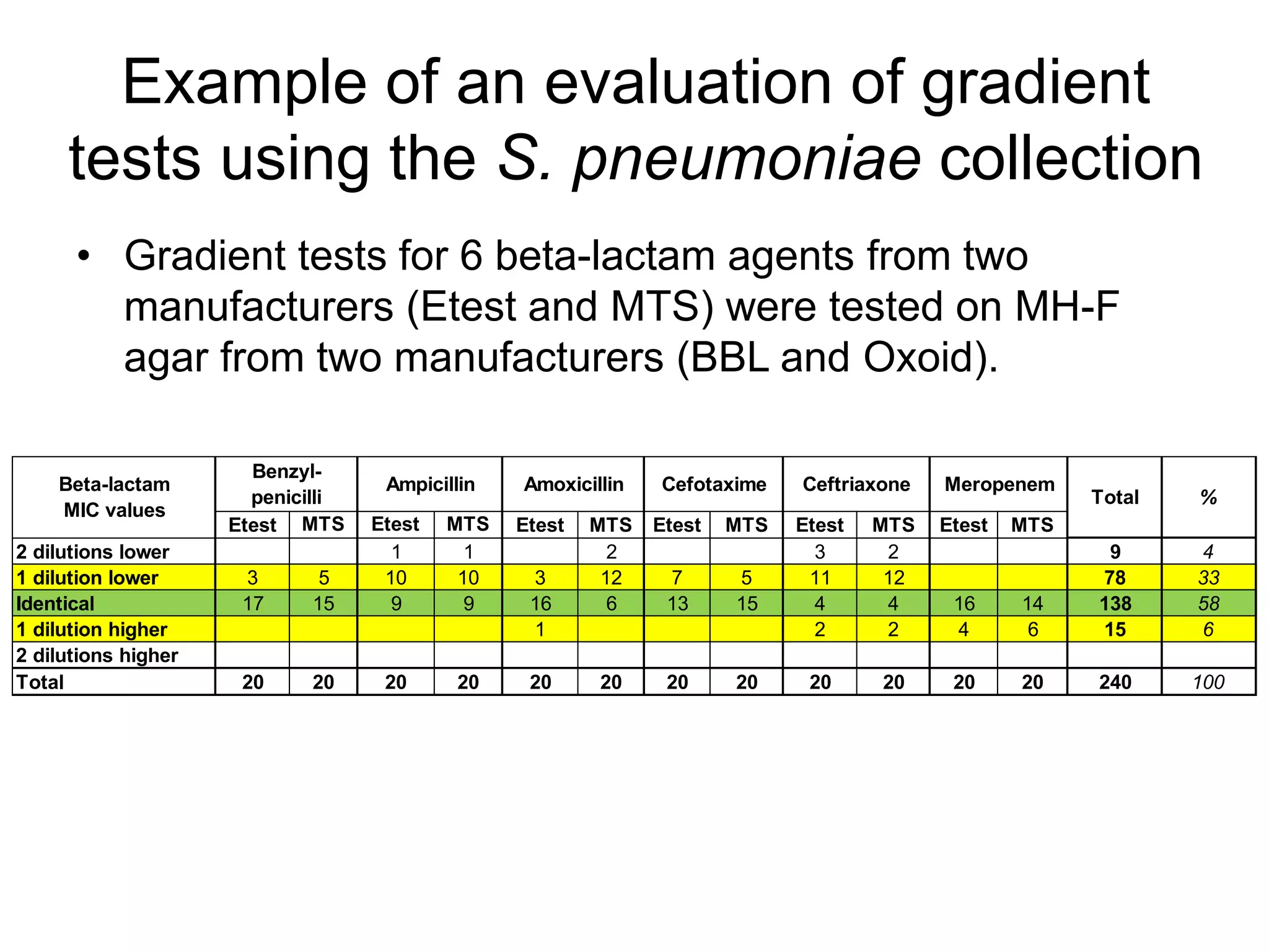 Etest MTS Etest MTS Etest MTS Etest MTS Etest MTS Etest MTS
2 dilutions lower 1 1 2 3 2 9 4
1 dilution lower 3 5 10 10 3 12 7 5 11 12 78 33
Identical 17 15 9 9 16 6 13 15 4 4 16 14 138 58
1 dilution higher 1 2 2 4 6 15 6
2 dilutions higher
Total 20 20 20 20 20 20 20 20 20 20 20 20 240 100
%
Beta-lactam
MIC values
Benzyl-
penicilli
Ampicillin
Total
Amoxicillin Cefotaxime Ceftriaxone Meropenem
Example of an evaluation of gradient
tests using the S. pneumoniae collection
• Gradient tests for 6 beta-lactam agents from two
manufacturers (Etest and MTS) were tested on MH-F
agar from two manufacturers (BBL and Oxoid).
 