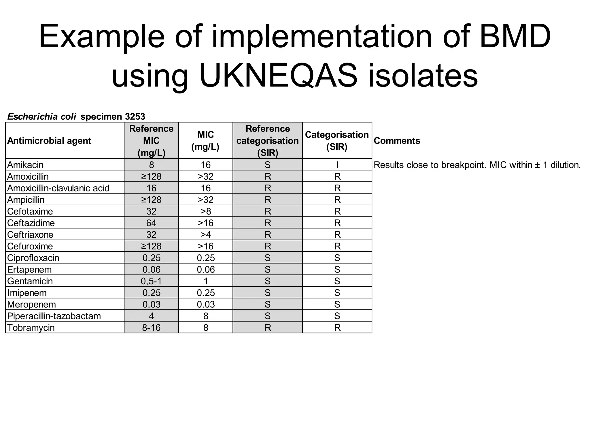 Example of implementation of BMD
using UKNEQAS isolates
Escherichia coli specimen 3253
Antimicrobial agent
Reference
MIC
(mg/L)
MIC
(mg/L)
Reference
categorisation
(SIR)
Categorisation
(SIR)
Comments
Amikacin 8 16 S I Results close to breakpoint. MIC within ± 1 dilution.
Amoxicillin ≥128 >32 R R
Amoxicillin-clavulanic acid 16 16 R R
Ampicillin ≥128 >32 R R
Cefotaxime 32 >8 R R
Ceftazidime 64 >16 R R
Ceftriaxone 32 >4 R R
Cefuroxime ≥128 >16 R R
Ciprofloxacin 0.25 0.25 S S
Ertapenem 0.06 0.06 S S
Gentamicin 0,5-1 1 S S
Imipenem 0.25 0.25 S S
Meropenem 0.03 0.03 S S
Piperacillin-tazobactam 4 8 S S
Tobramycin 8-16 8 R R
 