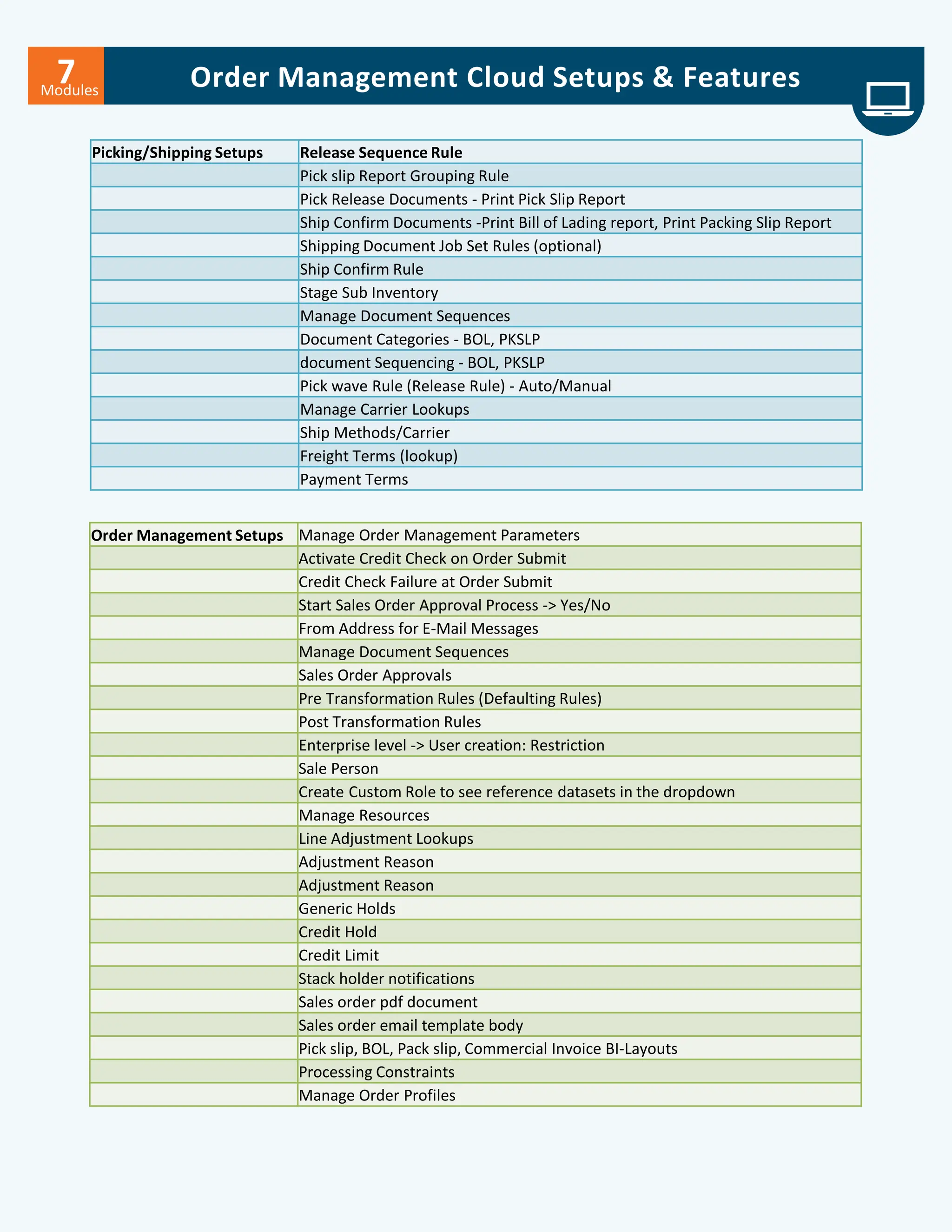 Order Management Cloud Setups & Features
Modules
7
Picking/Shipping Setups Release Sequence Rule
Pick slip Report Grouping Rule
Pick Release Documents - Print Pick Slip Report
Ship Confirm Documents -Print Bill of Lading report, Print Packing Slip Report
Shipping Document Job Set Rules (optional)
Ship Confirm Rule
Stage Sub Inventory
Manage Document Sequences
Document Categories - BOL, PKSLP
document Sequencing - BOL, PKSLP
Pick wave Rule (Release Rule) - Auto/Manual
Manage Carrier Lookups
Ship Methods/Carrier
Freight Terms (lookup)
Payment Terms
Order Management Setups Manage Order Management Parameters
Activate Credit Check on Order Submit
Credit Check Failure at Order Submit
Start Sales Order Approval Process -> Yes/No
From Address for E-Mail Messages
Manage Document Sequences
Sales Order Approvals
Pre Transformation Rules (Defaulting Rules)
Post Transformation Rules
Enterprise level -> User creation: Restriction
Sale Person
Create Custom Role to see reference datasets in the dropdown
Manage Resources
Line Adjustment Lookups
Adjustment Reason
Adjustment Reason
Generic Holds
Credit Hold
Credit Limit
Stack holder notifications
Sales order pdf document
Sales order email template body
Pick slip, BOL, Pack slip, Commercial Invoice BI-Layouts
Processing Constraints
Manage Order Profiles
 