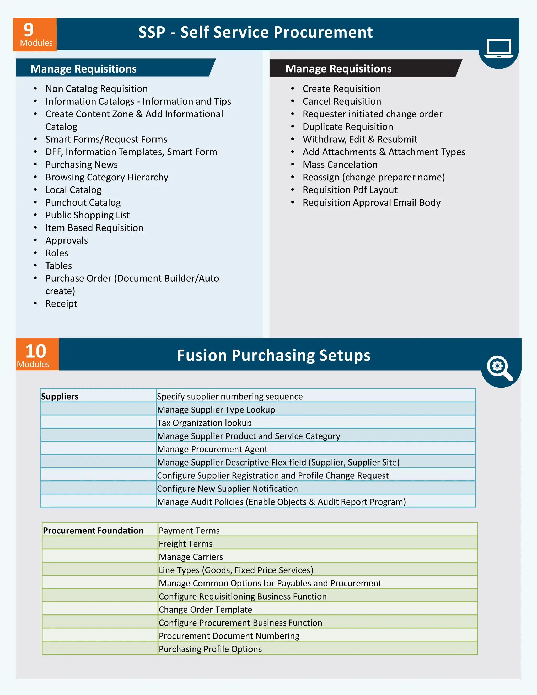 Modules
9 SSP - Self Service Procurement
Manage Requisitions
• Non Catalog Requisition
• Information Catalogs - Information and Tips
• Create Content Zone & Add Informational
Catalog
• Smart Forms/Request Forms
• DFF, Information Templates, Smart Form
• Purchasing News
• Browsing Category Hierarchy
• Local Catalog
• Punchout Catalog
• Public Shopping List
• Item Based Requisition
• Approvals
• Roles
• Tables
• Purchase Order (Document Builder/Auto
create)
• Receipt
Manage Requisitions
• Create Requisition
• Cancel Requisition
• Requester initiated change order
• Duplicate Requisition
• Withdraw, Edit & Resubmit
• Add Attachments & Attachment Types
• Mass Cancelation
• Reassign (change preparer name)
• Requisition Pdf Layout
• Requisition Approval Email Body
Fusion Purchasing Setups
Modules
10
Suppliers Specify supplier numbering sequence
Manage Supplier Type Lookup
Tax Organization lookup
Manage Supplier Product and Service Category
Manage Procurement Agent
Manage Supplier Descriptive Flex field (Supplier, Supplier Site)
Configure Supplier Registration and Profile Change Request
Configure New Supplier Notification
Manage Audit Policies (Enable Objects & Audit Report Program)
Procurement Foundation Payment Terms
Freight Terms
Manage Carriers
Line Types (Goods, Fixed Price Services)
Manage Common Options for Payables and Procurement
Configure Requisitioning Business Function
Change Order Template
Configure Procurement Business Function
Procurement Document Numbering
Purchasing Profile Options
 