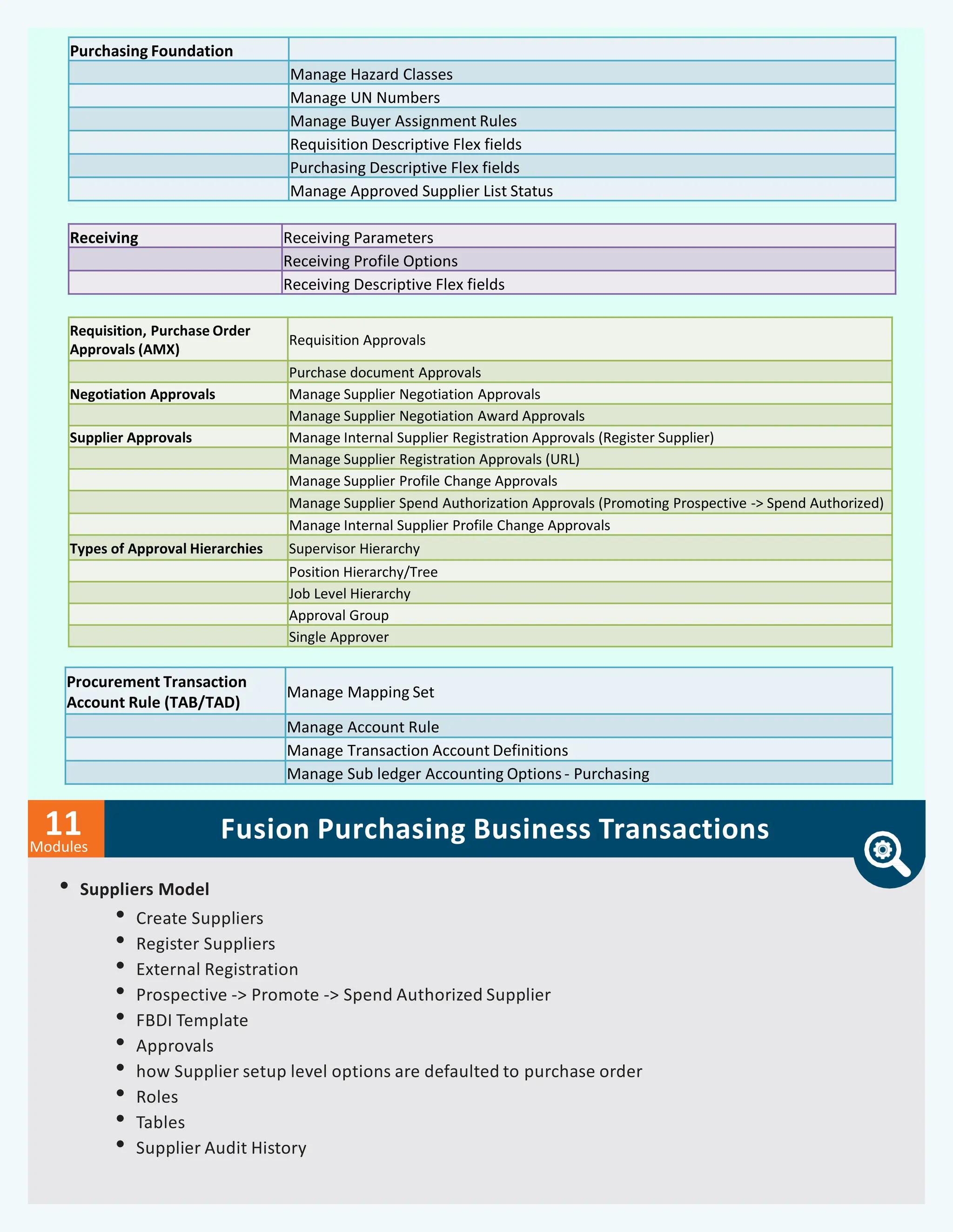 Fusion Purchasing Business Transactions
• Suppliers Model
• Create Suppliers
• Register Suppliers
• External Registration
• Prospective -> Promote -> Spend Authorized Supplier
• FBDI Template
• Approvals
• how Supplier setup level options are defaulted to purchase order
• Roles
• Tables
• Supplier Audit History
Modules
11
Purchasing Foundation
Manage Hazard Classes
Manage UN Numbers
Manage Buyer Assignment Rules
Requisition Descriptive Flex fields
Purchasing Descriptive Flex fields
Manage Approved Supplier List Status
Receiving Receiving Parameters
Receiving Profile Options
Receiving Descriptive Flex fields
Requisition, Purchase Order
Approvals (AMX)
Requisition Approvals
Purchase document Approvals
Negotiation Approvals Manage Supplier Negotiation Approvals
Manage Supplier Negotiation Award Approvals
Supplier Approvals Manage Internal Supplier Registration Approvals (Register Supplier)
Manage Supplier Registration Approvals (URL)
Manage Supplier Profile Change Approvals
Manage Supplier Spend Authorization Approvals (Promoting Prospective -> Spend Authorized)
Manage Internal Supplier Profile Change Approvals
Types of Approval Hierarchies Supervisor Hierarchy
Position Hierarchy/Tree
Job Level Hierarchy
Approval Group
Single Approver
Procurement Transaction
Account Rule (TAB/TAD)
Manage Mapping Set
Manage Account Rule
Manage Transaction Account Definitions
Manage Sub ledger Accounting Options - Purchasing
 