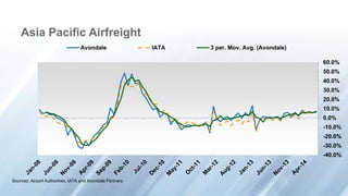 -40.0%
-30.0%
-20.0%
-10.0%
0.0%
10.0%
20.0%
30.0%
40.0%
50.0%
60.0%
Avondale IATA 3 per. Mov. Avg. (Avondale)
Sources: Airport Authorities, IATA and Avondale Partners
Asia Pacific Airfreight
 