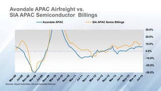 -30.0%
-20.0%
-10.0%
0.0%
10.0%
20.0%
30.0%
Avondale APAC SIA APAC Semis Billings
Sources: Airport Authorities, SIA and Avondale Partners
Avondale APAC Airfreight vs.
SIA APAC Semiconductor Billings
 