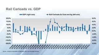 -8.0%
-6.0%
-4.0%
-2.0%
0.0%
2.0%
4.0%
6.0%
8.0%
-20.0%
-15.0%
-10.0%
-5.0%
0.0%
5.0%
10.0%
15.0%
20.0%
GDP (right axis) Rail Carloads Ex Coal and Ag (left axis)
Source: American Association of Railroads, BEA, and Avondale Partners
Rail Carloads vs. GDP
 