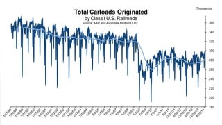 180
200
220
240
260
280
300
320
340
360
Thousands
Total Carloads Originated
by Class I U.S. Railroads
Source:AAR and Avondale Partners LLC
 