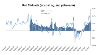 -10.0%
-5.0%
0.0%
5.0%
10.0%
15.0%
Rail Carloads (ex coal, ag, and petroleum)
Two-year stacked
3WMA YoY
 