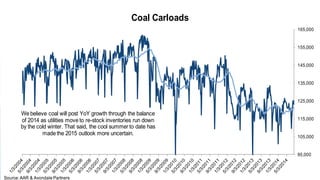 95,000
105,000
115,000
125,000
135,000
145,000
155,000
165,000
Coal Carloads
We believe coal will post YoY growth through the balance
of 2014 as utilities move to re-stock inventories run down
by the cold winter. That said, the cool summer to date has
made the 2015 outlook more uncertain.
Source:AAR & Avondale Partners
 