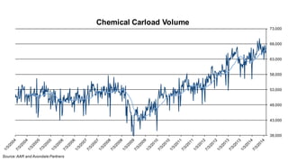 38,000
43,000
48,000
53,000
58,000
63,000
68,000
73,000
Chemical Carload Volume
Source:AAR and Avondale Partners
 