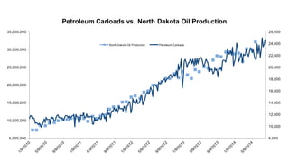 8,000
10,000
12,000
14,000
16,000
18,000
20,000
22,000
24,000
26,000
5,000,000
10,000,000
15,000,000
20,000,000
25,000,000
30,000,000
35,000,000
Petroleum Carloads vs. North Dakota Oil Production
North Dakota Oil Production Petroleum Carloads
 