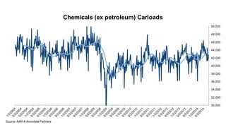 30,000
32,000
34,000
36,000
38,000
40,000
42,000
44,000
46,000
48,000
50,000
Chemicals (ex petroleum) Carloads
Source:AAR & Avondale Partners
 
