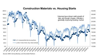 10,000
12,000
14,000
16,000
18,000
20,000
22,000
24,000
26,000
28,000
30,000
0.0
20.0
40.0
60.0
80.0
100.0
120.0
140.0
160.0
180.0
200.0
Construction Materials vs. Housing Starts
U.S. UnadjustedMonthly HousingStarts
Lumber, Forest, Stone,Clay, Glass Carloads
Volumes have shown solid growth of
late, and though choppy, indicate a
generally improving housing market
Source:AAR, CensusBureau,and Avondale Partners
 