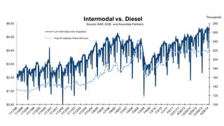 $0.00
$1.00
$2.00
$3.00
$4.00
$5.00
$6.00
100
120
140
160
180
200
220
240
260
280
Thousands
Intermodal vs. Diesel
US Intermodal Units Originated
Avg On-Highway Diesel (left axis)
Source:AAR, DOE, and Avondale Partners
 