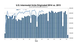 160,000
180,000
200,000
220,000
240,000
260,000
280,000
1 6 11 16 21 26 31 36 41 46 51
Week
U.S. Intermodal Units Originated 2014 vs. 2013
2013 2014
Source:AAR and Avondale Partners LLC
 