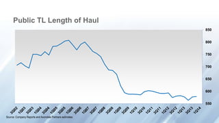 550
600
650
700
750
800
850
Source: Company Reports and Avondale Partners estimates
Public TL Length of Haul
 