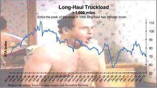 50
60
70
80
90
100
110
ATAIndex
Long-Haul Truckload
> 1,000 miles
Since the peak of the cycle in 1999 long-haul has trended down.
Source: American Trucking Association and Avondale Partners
 