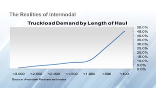 The Realities of Intermodal
0.0%
5.0%
10.0%
15.0%
20.0%
25.0%
30.0%
35.0%
40.0%
45.0%
50.0%
<3,000 <2,500 <2,000 <1,500 <1,000 <500 <100
Truckload Demand by Length of Haul
Source: Avondale Partners estimates
 