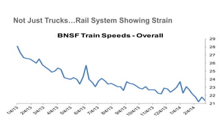 Not Just Trucks…Rail System Showing Strain
21
22
23
24
25
26
27
28
29
BNSF Train Speeds - Overall
 