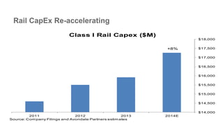 Rail CapEx Re-accelerating
$14,000
$14,500
$15,000
$15,500
$16,000
$16,500
$17,000
$17,500
$18,000
2011 2012 2013 2014E
Class I Rail Capex ($M)
Source: Company Filings and Avondale Partners estimates
+8%
 