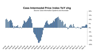 -20%
-15%
-10%
-5%
0%
5%
10%
15%
20%
Cass Intermodal Price Index YoY chg
Source: Cass Information Systems and Avondale
 