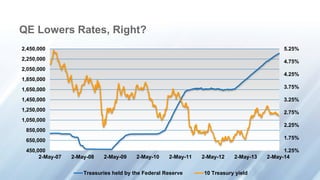 QE Lowers Rates, Right?
1.25%
1.75%
2.25%
2.75%
3.25%
3.75%
4.25%
4.75%
5.25%
450,000
650,000
850,000
1,050,000
1,250,000
1,450,000
1,650,000
1,850,000
2,050,000
2,250,000
2,450,000
2-May-07 2-May-08 2-May-09 2-May-10 2-May-11 2-May-12 2-May-13 2-May-14
Treasuries held by the Federal Reserve 10 Treasury yield
 