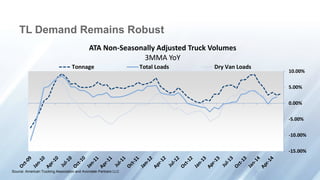 TL Demand Remains Robust
-15.00%
-10.00%
-5.00%
0.00%
5.00%
10.00%
ATA Non-Seasonally Adjusted Truck Volumes
3MMA YoY
Tonnage Total Loads Dry Van Loads
Source: American Trucking Association and Avondale Partners LLC
 