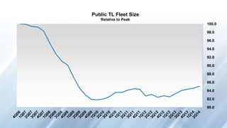 80.0
82.0
84.0
86.0
88.0
90.0
92.0
94.0
96.0
98.0
100.0
Public TL Fleet Size
Relative to Peak
 