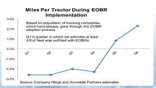 -3.0%
-2.0%
-1.0%
0.0%
1.0%
2.0%
3.0%
Miles Per Tractor During EOBR
Implementation
Source: Company filings and Avondale Partners estimates
Based on population of trucking companies
which have already gone through the EOBR
adoption process
Q1 is quarter in which we estimate at least
2/3 of fleet was outfitted with EOBRs
 