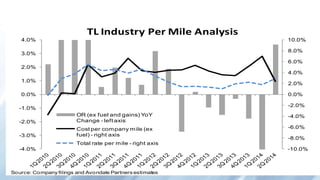 -10.0%
-8.0%
-6.0%
-4.0%
-2.0%
0.0%
2.0%
4.0%
6.0%
8.0%
10.0%
-4.0%
-3.0%
-2.0%
-1.0%
0.0%
1.0%
2.0%
3.0%
4.0%
TL Industry Per Mile Analysis
OR (ex fuel and gains) YoY
Change - left axis
Cost per company mile (ex
fuel) - right axis
Total rate per mile - right axis
Source: Company filings and Avondale Partners estimates
 