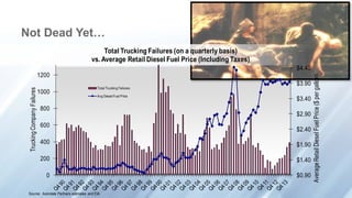 Not Dead Yet…
$0.90
$1.40
$1.90
$2.40
$2.90
$3.40
$3.90
$4.40
0
200
400
600
800
1000
1200
TruckingCompanyFailures
Total Trucking Failures (on a quarterly basis)
vs. Average Retail Diesel Fuel Price (Including Taxes)
Total Trucking Failures
Avg Diesel Fuel Price
Source: Avondale Partners estimates and EIA
AverageRetailDieselFuelPrice($pergallon)
 