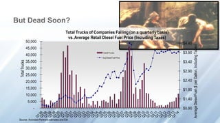 But Dead Soon?
$0.90
$1.40
$1.90
$2.40
$2.90
$3.40
$3.90
$4.40
-
5,000
10,000
15,000
20,000
25,000
30,000
35,000
40,000
45,000
50,000
TotalTrucks
Total Trucks of Companies Failing (on a quarterly basis)
vs. Average Retail Diesel Fuel Price (Including Taxes)
Total # Trucks
Avg Diesel Fuel Price
`
Source: AvondalePartnersestimates and EIA
AverageDieselFuel($perGallon,IncludingTaxes)
 