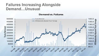 Failures Increasing Alongside
Demand…Unusual
90.0
95.0
100.0
105.0
110.0
115.0
120.0
125.0
130.0
135.0
140.0
0
5000
10000
15000
20000
25000
30000
35000
40000
45000
50000
ATASeasonallyAdjustedTruckTonnage
TrucksRemoved
Demandvs. Failures
Trucks Removed
ATASeasonally Adjusted Truck Tonnage
 
