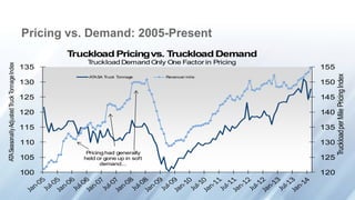 120
125
130
135
140
145
150
155
100
105
110
115
120
125
130
135
TruckloadperMilePricingIndex
ATASeasonallyAdjustedTruckTonnageIndex
Truckload Pricingvs. Truckload Demand
Truckload Demand Only One Factor in Pricing
ATASA Truck Tonnage Revenue/ mile
Pricinghad generally
held or gone up in soft
demand...
Pricing vs. Demand: 2005-Present
 