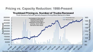 80
90
100
110
120
130
140
150
160
0
5000
10000
15000
20000
25000
30000
35000
40000
45000
50000
TruckloadperMilePricingIndex
TrucksRemoved
Truckload Pricingvs. Numberof TrucksRemoved
Truck Company Failures Typically Support Pricing When Demand is Weak
Trucks Removed
Revenue/ mile
Increases in the rate of
capacityexitingthe
market have been
followed bystrength in
pricing- even when
demand was weak.
Sources: ATAand Avondale Partners
Pricing vs. Capacity Reduction: 1998-Present
 