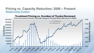 125
130
135
140
145
150
155
0
5000
10000
15000
20000
25000
30000
35000
40000
45000
50000
TruckloadperMilePricingIndex
TrucksRemoved
Truckload Pricingvs. Numberof TrucksRemoved
Truck CompanyFailures Typically Support Pricing When Demand is Weak
Trucks Removed
Revenue/ mile
Pricing vs. Capacity Reduction: 2006 – Present
Relationship Evident
 