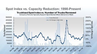 -100%
-50%
0%
50%
100%
150%
200%
250%
300%
0
5000
10000
15000
20000
25000
30000
35000
40000
45000
50000
YoYChangeinSpotIndex
TrucksRemoved
TruckloadSpot Indexvs. Numberof TrucksRemoved
Company Failures Typically Support Spot Market When Demand is Weak
Trucks Removed
YoYChange in Spot Index
Spot Index vs. Capacity Reduction: 1998-Present
 