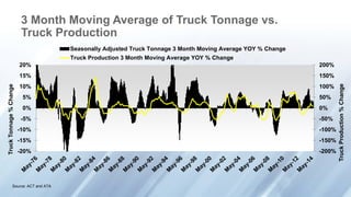 -200%
-150%
-100%
-50%
0%
50%
100%
150%
200%
-20%
-15%
-10%
-5%
0%
5%
10%
15%
20%
TruckProduction%Change
TruckTonnage%Change
Seasonally Adjusted Truck Tonnage 3 Month Moving Average YOY % Change
Truck Production 3 Month Moving Average YOY % Change
Source: ACT and ATA
3 Month Moving Average of Truck Tonnage vs.
Truck Production
 