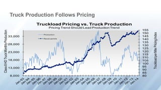 Truck Production Follows Pricing
80
85
90
95
100
105
110
115
120
125
130
135
140
145
150
155
8,000
13,000
18,000
23,000
28,000
33,000
TruckloadperMilePricingIndex
Class8HDTruckMonthlyProduction
Truckload Pricing vs. Truck Production
Pricing Trend Should Lead Production Trend
Production
Revenue/mile
 