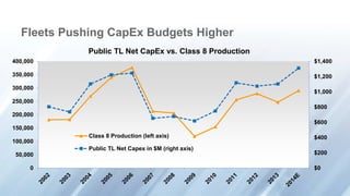 Fleets Pushing CapEx Budgets Higher
$0
$200
$400
$600
$800
$1,000
$1,200
$1,400
0
50,000
100,000
150,000
200,000
250,000
300,000
350,000
400,000
Public TL Net CapEx vs. Class 8 Production
Class 8 Production (left axis)
Public TL Net Capex in $M (right axis)
 