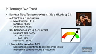 In Tonnage We Trust
• Domestic Truck Tonnage growing at >3% and loads up 2%
• Airfreight was in contraction
– Now Domestic: +1.1%
– European: +5.6%
– Asia Pacific: +7.2%
• Rail Carloadings are up 5.0% overall
– Ex ag and coal: +7.7%
• Grain: +15.1%
• Coal: –3.2%
– Petroleum: +24.7%
• Intermodal is overall up 1.3%
– Stronger domestic intermodal despite service issues
– International container volume is rebounding
 