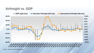 -10.0%
-8.0%
-6.0%
-4.0%
-2.0%
0.0%
2.0%
4.0%
6.0%
8.0%
10.0%
-30.0%
-20.0%
-10.0%
0.0%
10.0%
20.0%
30.0%
GDP (right axis) Domestic Airfreight (left axis) International Airfreight (left axis)
Source: A4A, BEA, and Avondale Partners
Airfreight vs. GDP
 