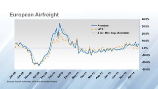 -30.0%
-20.0%
-10.0%
0.0%
10.0%
20.0%
30.0%
40.0%
Avondale
IATA
3 per. Mov. Avg. (Avondale)
Sources: Airport Authorities, IATA and Avondale Partners
European Airfreight
 
