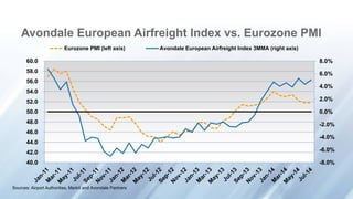 -8.0%
-6.0%
-4.0%
-2.0%
0.0%
2.0%
4.0%
6.0%
8.0%
40.0
42.0
44.0
46.0
48.0
50.0
52.0
54.0
56.0
58.0
60.0
Eurozone PMI (left axis) Avondale European Airfreight Index 3MMA (right axis)
Sources: Airport Authorities, Markit and Avondale Partners
Avondale European Airfreight Index vs. Eurozone PMI
 