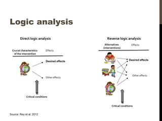 Logic analysis
Source: Rey et al. 2012
Crucial characteristics
of the intervention
Effects
Desired effects
Other effects
Critical conditions
Direct logic analysis
Alternatives
(interventions)
Effects
Other effects
Critical conditions
Reverse logic analysis
Desired effects
 