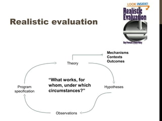 Realistic evaluation
“What works, for
whom, under which
circumstances?”
Theory
Hypotheses
Observations
Program
specification
Mechanisms
Contexts
Outcomes
 